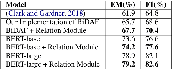 Figure 1 for Relation Module for Non-answerable Prediction on Question Answering