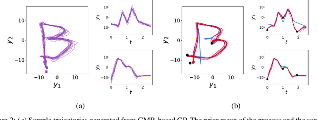 Figure 2 for Learning from demonstration with model-based Gaussian process