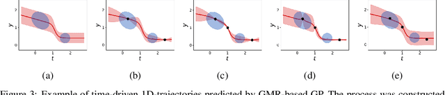Figure 3 for Learning from demonstration with model-based Gaussian process