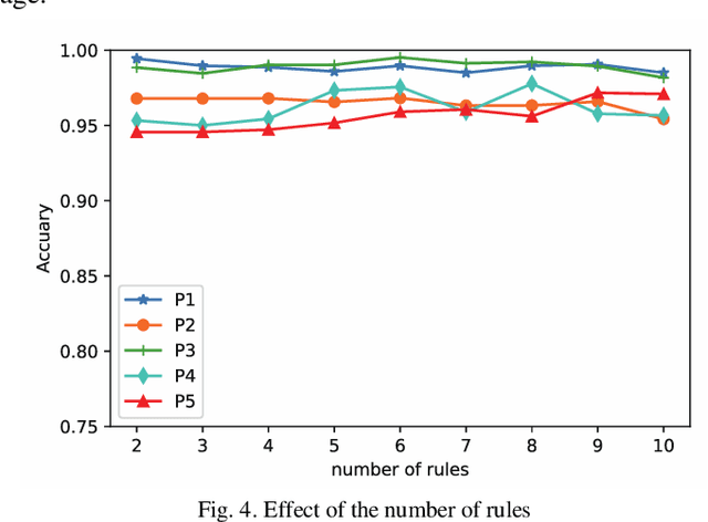 Figure 4 for A Novel TSK Fuzzy System Incorporating Multi-view Collaborative Transfer Learning for Personalized Epileptic EEG Detection