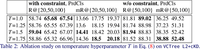 Figure 4 for Tackling the Unannotated: Scene Graph Generation with Bias-Reduced Models