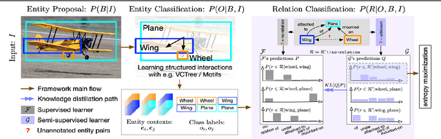 Figure 1 for Tackling the Unannotated: Scene Graph Generation with Bias-Reduced Models