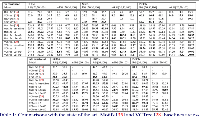 Figure 2 for Tackling the Unannotated: Scene Graph Generation with Bias-Reduced Models