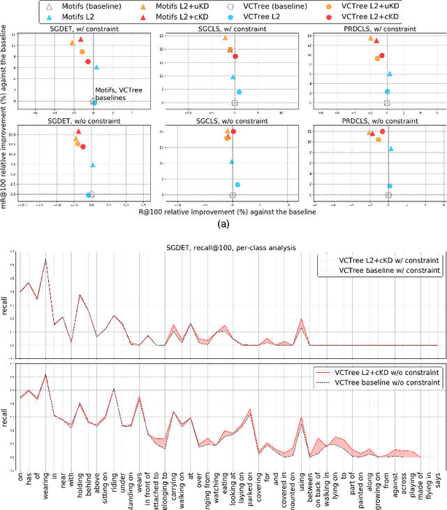 Figure 3 for Tackling the Unannotated: Scene Graph Generation with Bias-Reduced Models