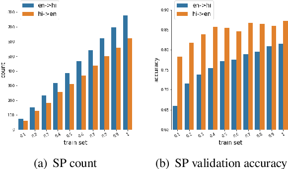 Figure 2 for Switch Point biased Self-Training: Re-purposing Pretrained Models for Code-Switching