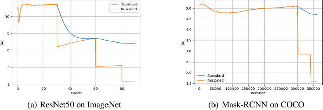 Figure 4 for Spherical Motion Dynamics of Deep Neural Networks with Batch Normalization and Weight Decay