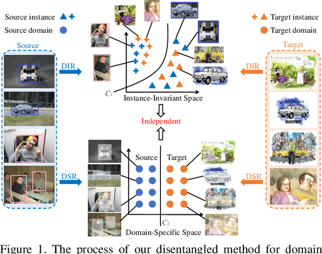 Figure 1 for Instance-Invariant Adaptive Object Detection via Progressive Disentanglement