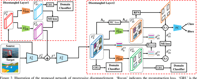 Figure 3 for Instance-Invariant Adaptive Object Detection via Progressive Disentanglement
