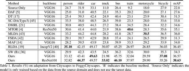 Figure 2 for Instance-Invariant Adaptive Object Detection via Progressive Disentanglement