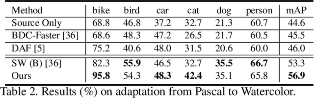 Figure 4 for Instance-Invariant Adaptive Object Detection via Progressive Disentanglement