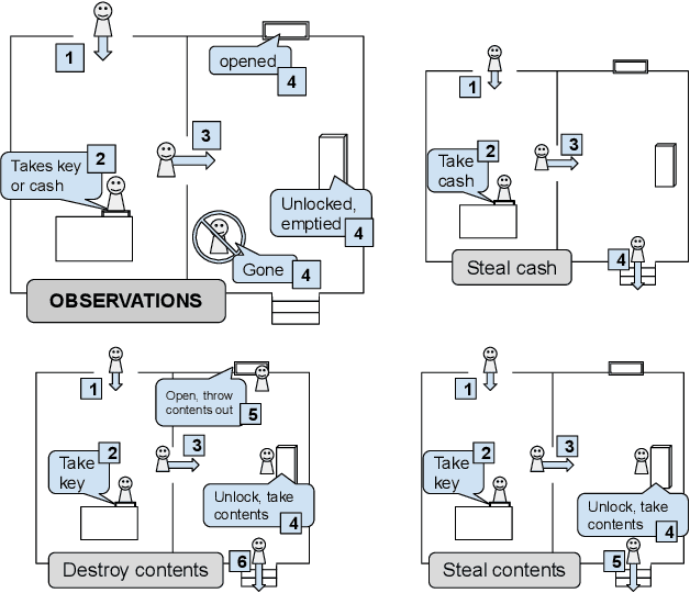 Figure 1 for Partial-Order, Partially-Seen Observations of Fluents or Actions for Plan Recognition as Planning