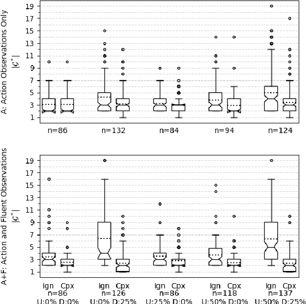 Figure 2 for Partial-Order, Partially-Seen Observations of Fluents or Actions for Plan Recognition as Planning