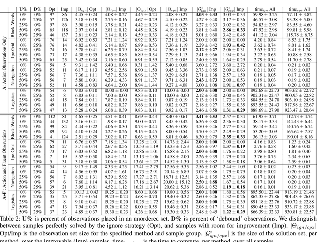 Figure 3 for Partial-Order, Partially-Seen Observations of Fluents or Actions for Plan Recognition as Planning