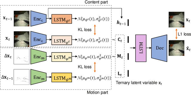 Figure 1 for Future Frame Prediction for Robot-assisted Surgery