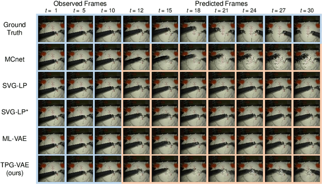 Figure 3 for Future Frame Prediction for Robot-assisted Surgery