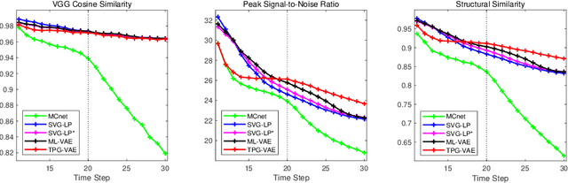 Figure 4 for Future Frame Prediction for Robot-assisted Surgery