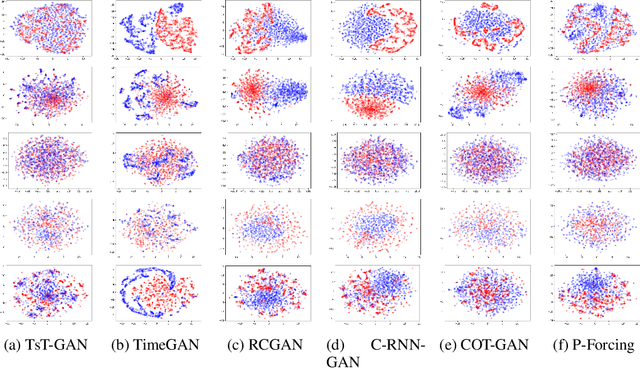 Figure 4 for Time-series Transformer Generative Adversarial Networks