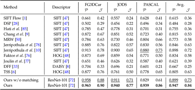 Figure 4 for Show, Match and Segment: Joint Learning of Semantic Matching and Object Co-segmentation