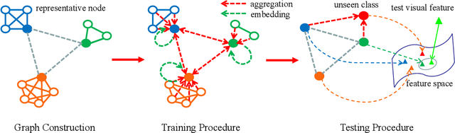 Figure 3 for Heterogeneous Graph-based Knowledge Transfer for Generalized Zero-shot Learning