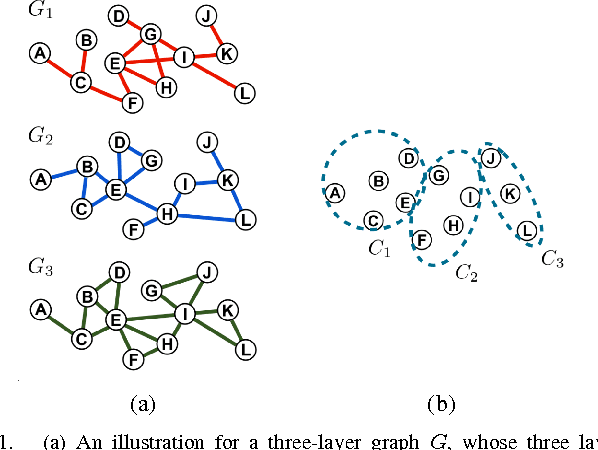Figure 1 for Clustering on Multi-Layer Graphs via Subspace Analysis on Grassmann Manifolds