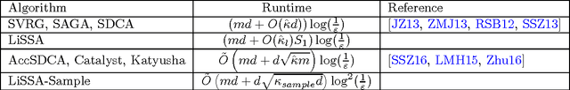 Figure 1 for Second-Order Stochastic Optimization for Machine Learning in Linear Time