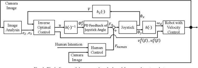 Figure 4 for Cooperative Path-following Control of Remotely Operated Underwater Robots for Human Visual Inspection Task