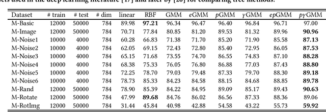 Figure 4 for Several Tunable GMM Kernels