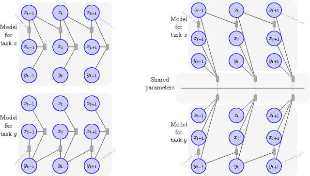 Figure 3 for Multitask Learning for Sequence Labeling Tasks