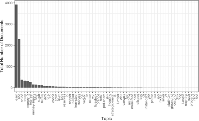 Figure 3 for User Ex Machina : Simulation as a Design Probe in Human-in-the-Loop Text Analytics