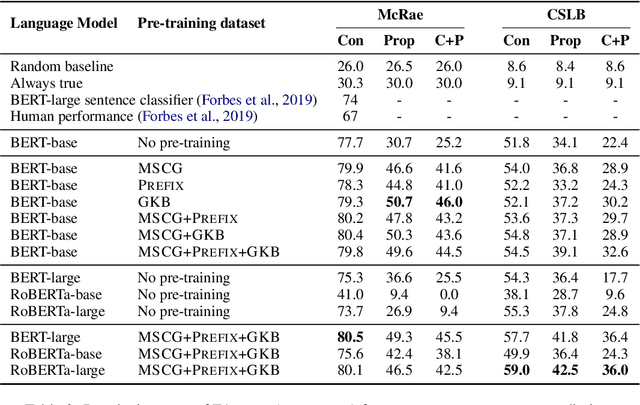 Figure 2 for Modelling Commonsense Properties using Pre-Trained Bi-Encoders