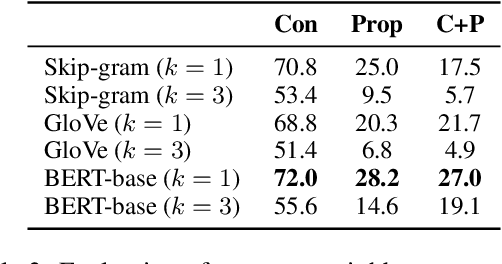 Figure 3 for Modelling Commonsense Properties using Pre-Trained Bi-Encoders
