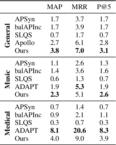 Figure 4 for Modelling Commonsense Properties using Pre-Trained Bi-Encoders