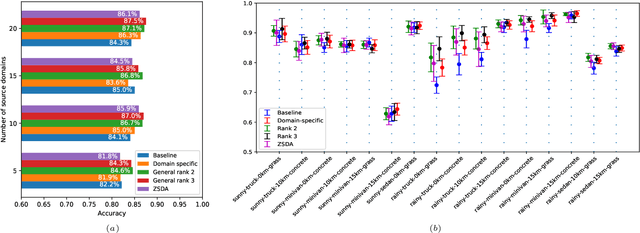 Figure 2 for Provable Adaptation across Multiway Domains via Representation Learning