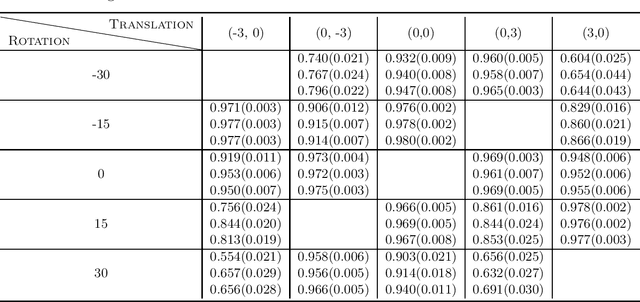 Figure 3 for Provable Adaptation across Multiway Domains via Representation Learning