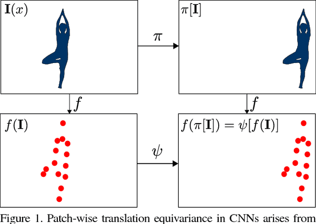 Figure 1 for Harmonic Networks: Deep Translation and Rotation Equivariance