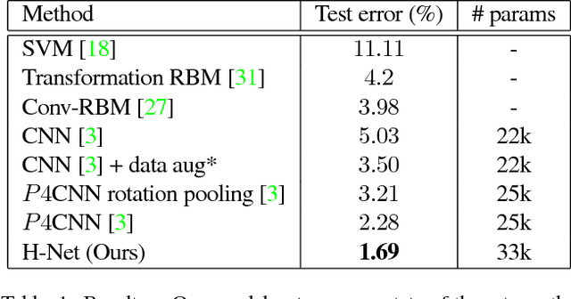 Figure 2 for Harmonic Networks: Deep Translation and Rotation Equivariance