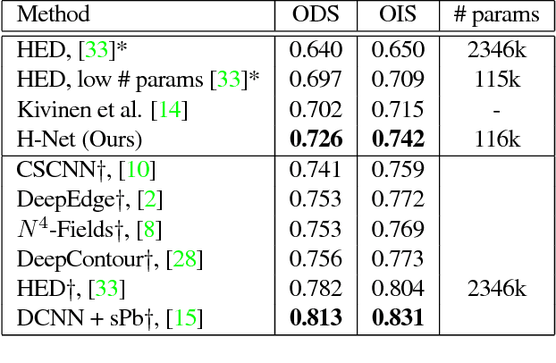 Figure 4 for Harmonic Networks: Deep Translation and Rotation Equivariance