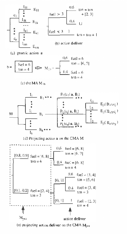 Figure 2 for Sound Abstraction of Probabilistic Actions in The Constraint Mass Assignment Framework