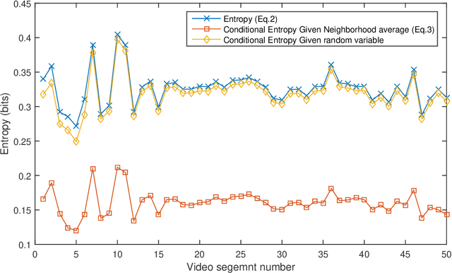 Figure 2 for Understanding spatial correlation in eye-fixation maps for visual attention in videos