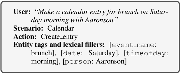 Figure 1 for SLURP: A Spoken Language Understanding Resource Package