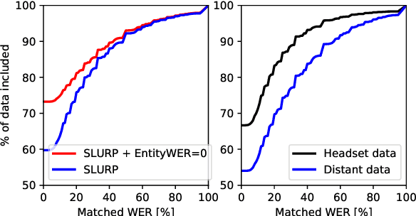 Figure 3 for SLURP: A Spoken Language Understanding Resource Package