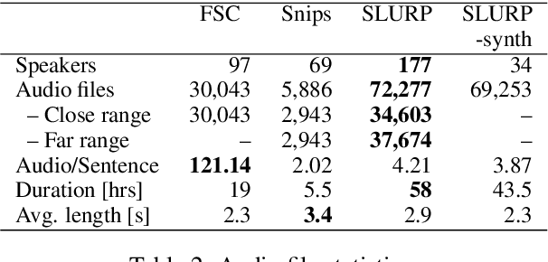 Figure 4 for SLURP: A Spoken Language Understanding Resource Package