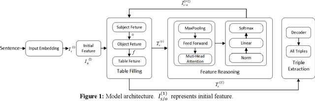 Figure 1 for A Relational Triple Extraction Method Based on Feature Reasoning for Technological Patents