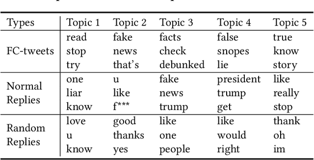Figure 2 for Learning from Fact-checkers: Analysis and Generation of Fact-checking Language