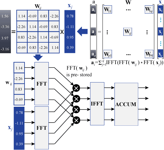 Figure 1 for Efficient Recurrent Neural Networks using Structured Matrices in FPGAs