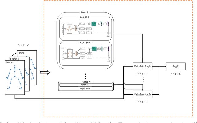 Figure 3 for Self-attention based anchor proposal for skeleton-based action recognition