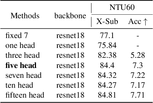 Figure 2 for Self-attention based anchor proposal for skeleton-based action recognition