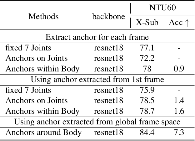 Figure 4 for Self-attention based anchor proposal for skeleton-based action recognition