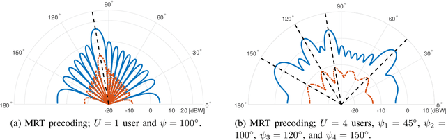 Figure 2 for Distortion-Aware Linear Precoding for Massive MIMO Downlink Systems with Nonlinear Power Amplifiers