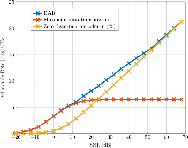 Figure 4 for Distortion-Aware Linear Precoding for Massive MIMO Downlink Systems with Nonlinear Power Amplifiers